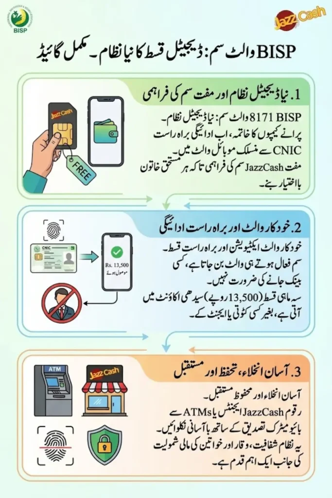 BISP Wallet Sim 8171 Activation Online Digital Qist Withdrawal Know Full Guide Step By Step 2026