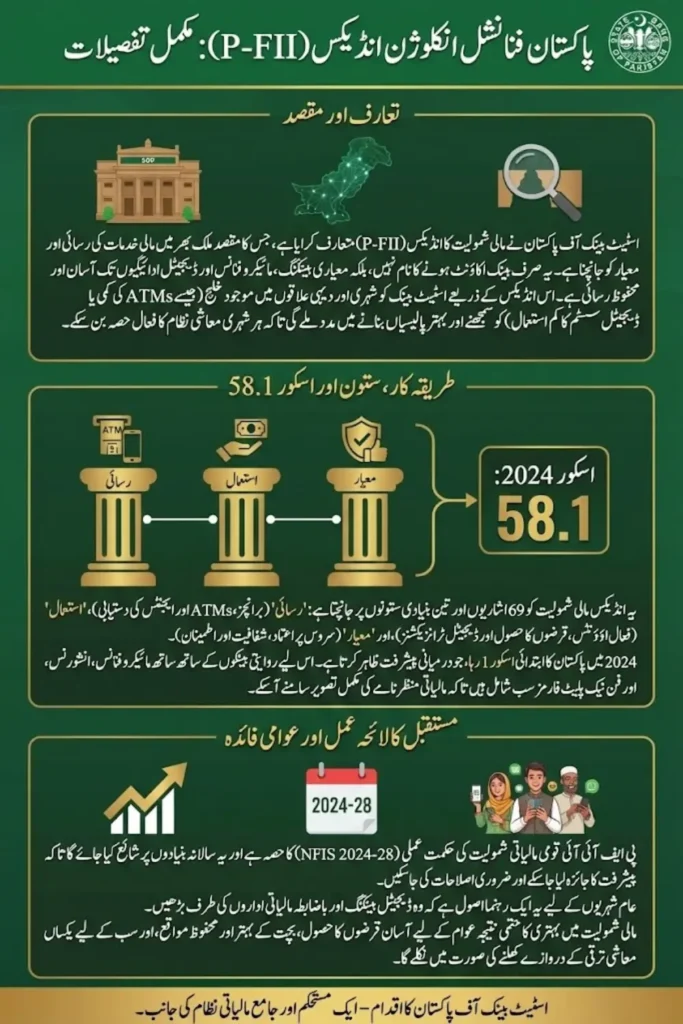 SBP Financial Inclusion Index Launch: Know Full Details 2026 Step By Step