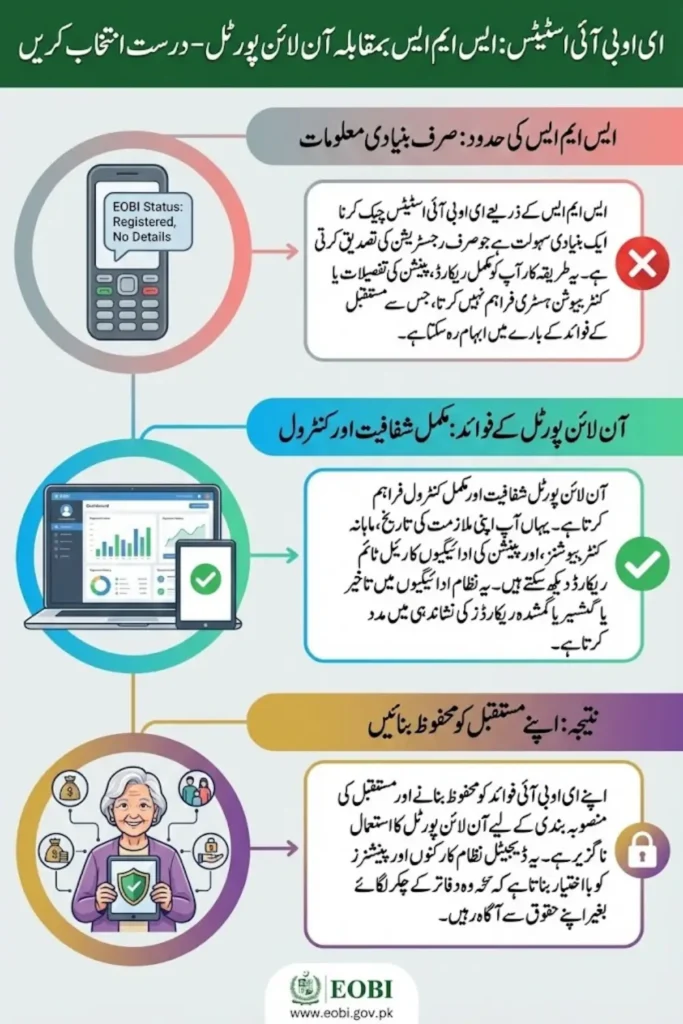 You Can Check EOBI Status Via SMS, But The Online Portal Is Recommended